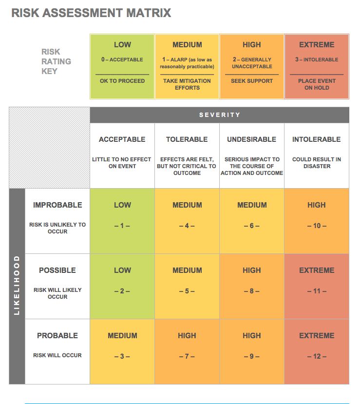 Ma trận đánh giá rủi ro với các mức độ likelihood và impact