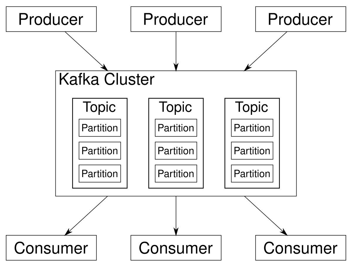 Sơ đồ kiến trúc Apache Kafka với Producers, Brokers, Topics, Consumers