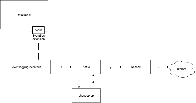 Event streams trong kiến trúc Kafka