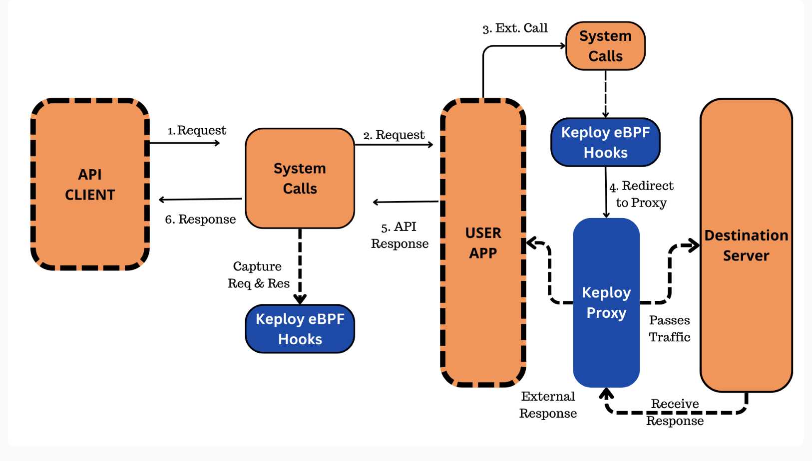 Kiến trúc eBPF cho testing và observability