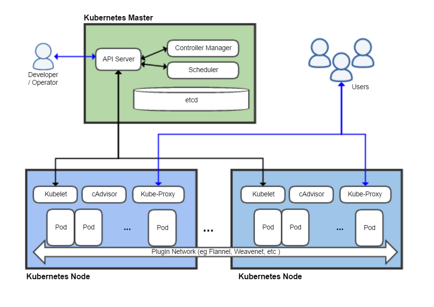 Kiến trúc Kubernetes master và worker nodes