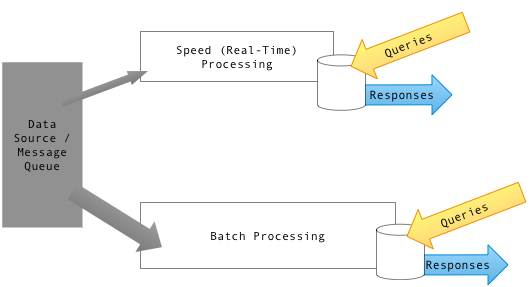 Sơ đồ Lambda Architecture cho data processing