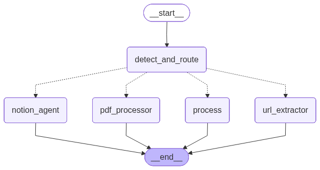 LangGraph Supervisor graph example minh họa kiến trúc supervisor pattern