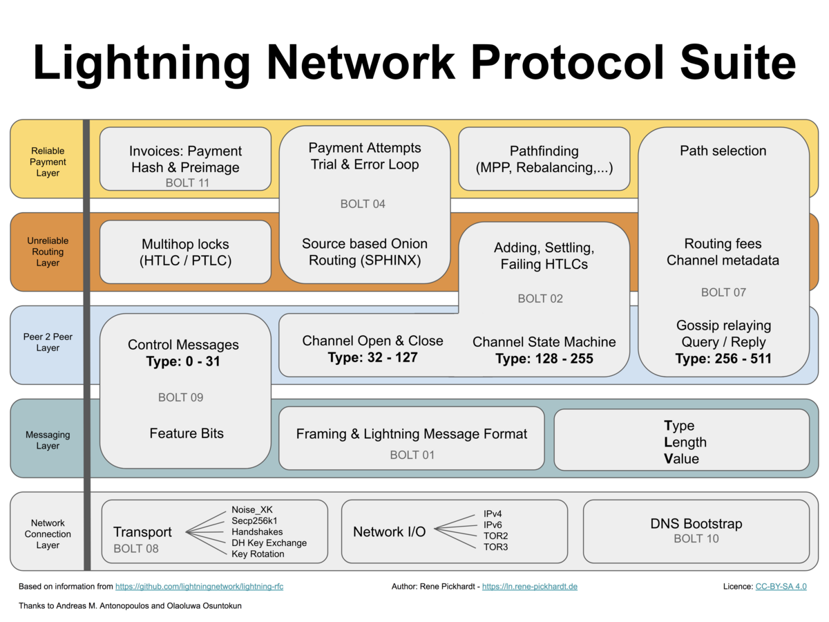 Sơ đồ kiến trúc Lightning Network với các node và payment channels
