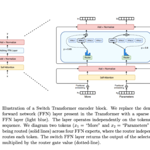 Sơ đồ kiến trúc Mixture of Experts với router điều phối token tới các chuyên gia