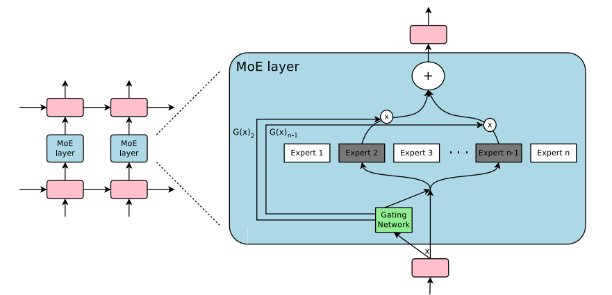 Sơ đồ một MoE layer gồm router và các chuyên gia feed-forward