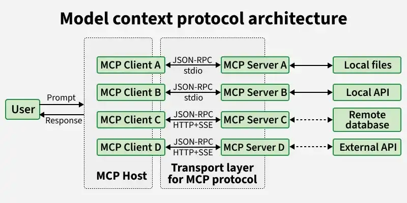 Sơ đồ kiến trúc MCP mô hình host-client-server với JSON-RPC 2.0