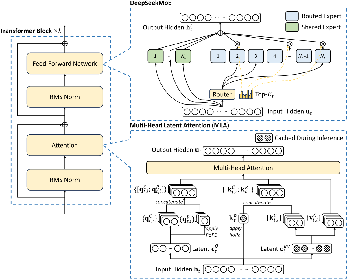 Hình sơ đồ kiến trúc MoE showing multiple expert networks and a gating network selecting top-k experts