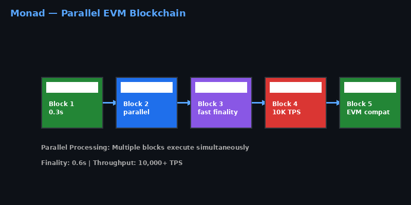 Kiến trúc blockchain Monad