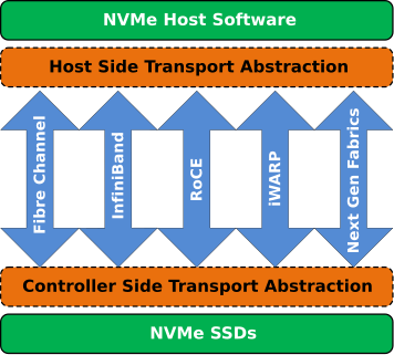 Sơ đồ NVMe over Fabrics: kết nối host tới storage qua fabric