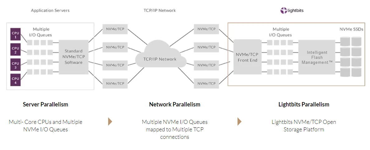 Kiến trúc NVMe/TCP topology: các máy chủ và nút lưu trữ kết nối qua mạng TCP/IP