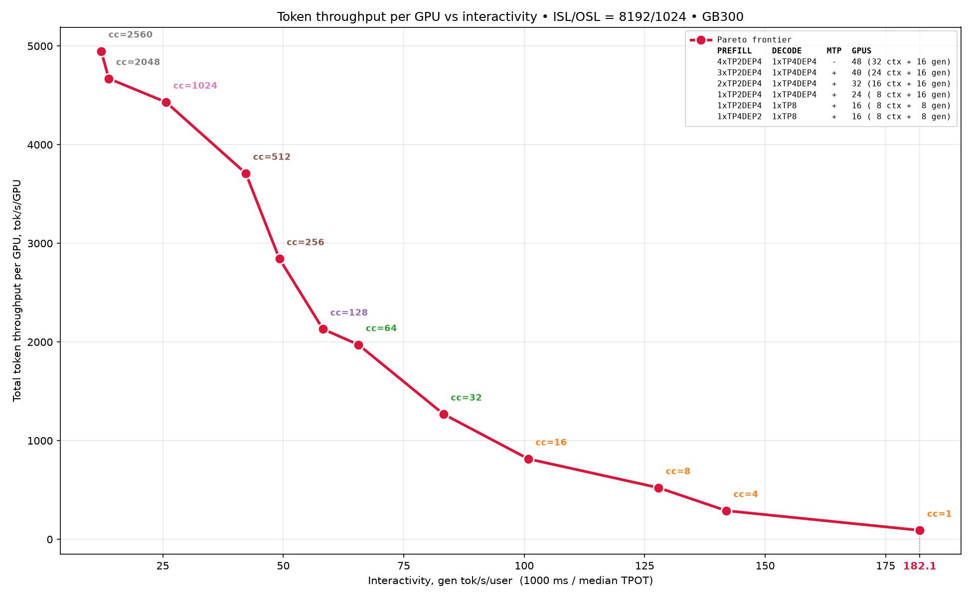 Hiệu suất serving Qwen3.8B trên vLLM đạt Pareto frontier tối ưu throughput vs interactivity