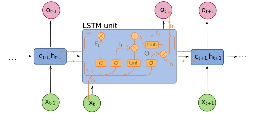 Sơ đồ kiến trúc LSTM neural network