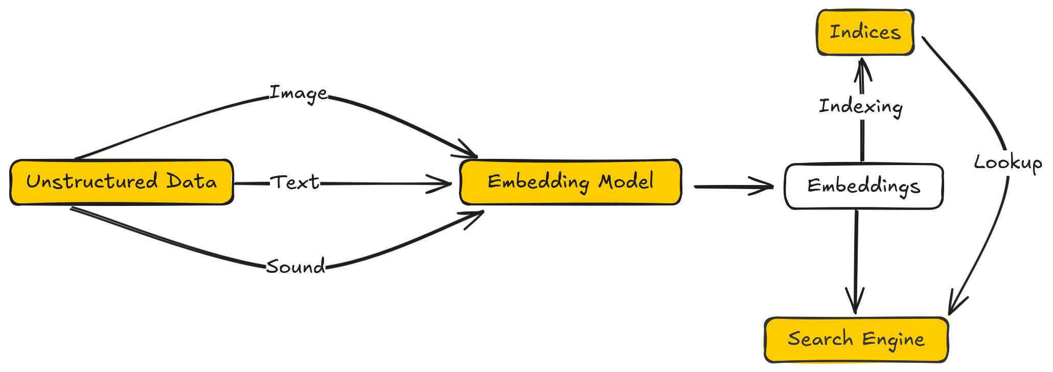 Vector database lưu trữ embedding và tìm kiếm tương đồng