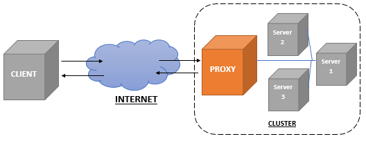 Sơ đồ nguyên lý reverse proxy giữa client và nhiều server phía sau