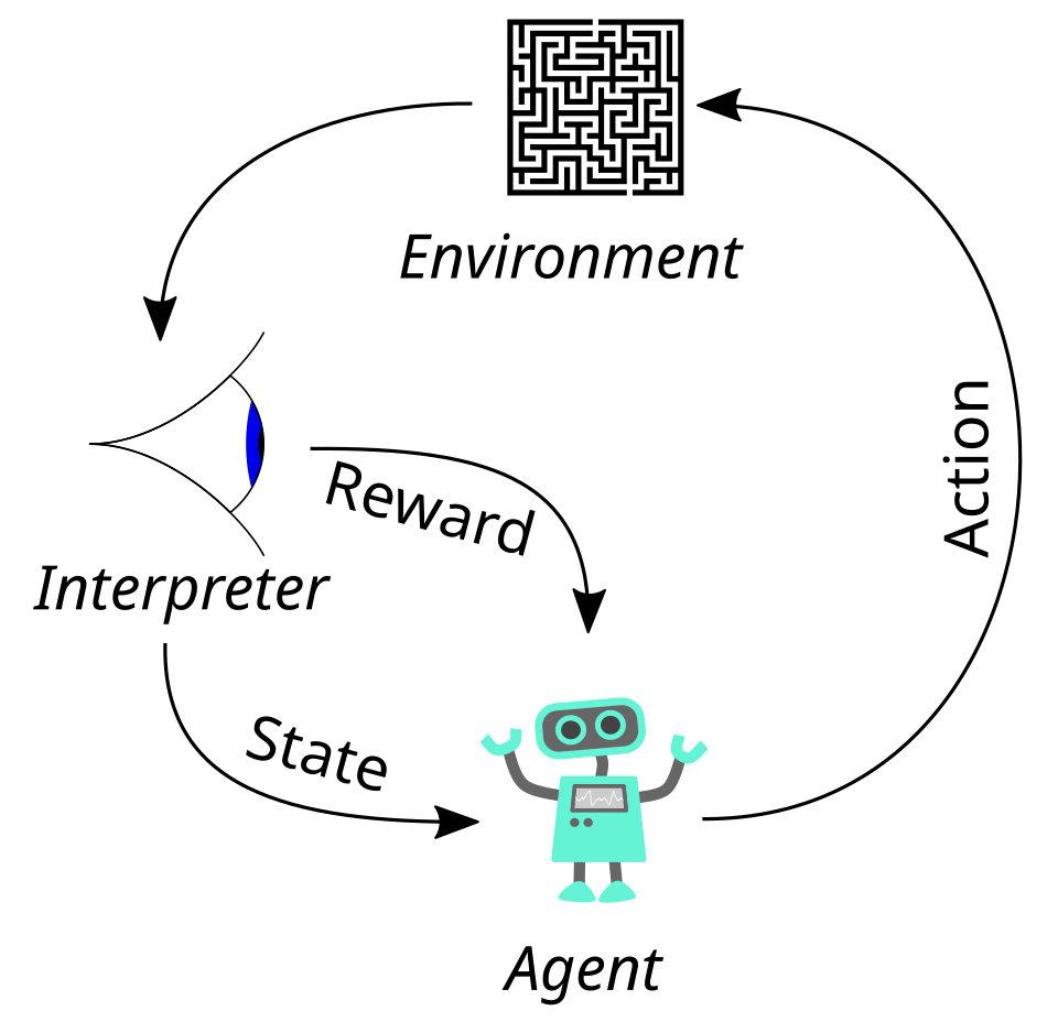 Reinforcement learning diagram showing agent, environment, state, action, reward loop