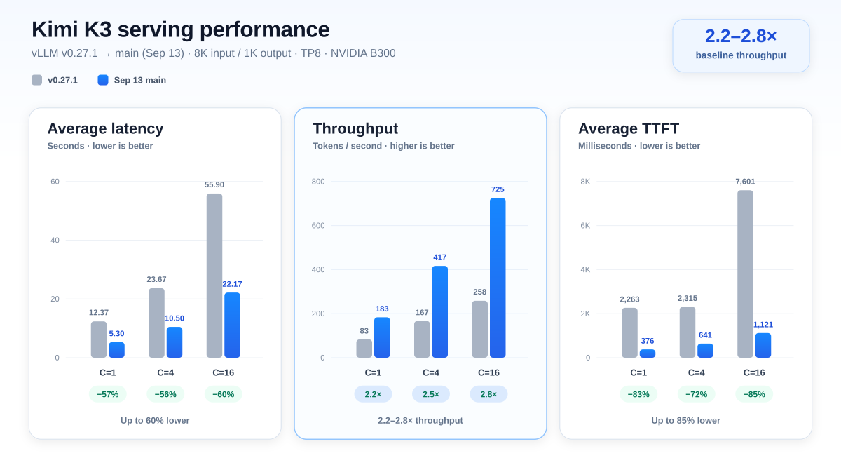 Biểu đồ throughput vLLM lên tới 5K tokens/s trên Qwen3.8-2.4T với PD serving