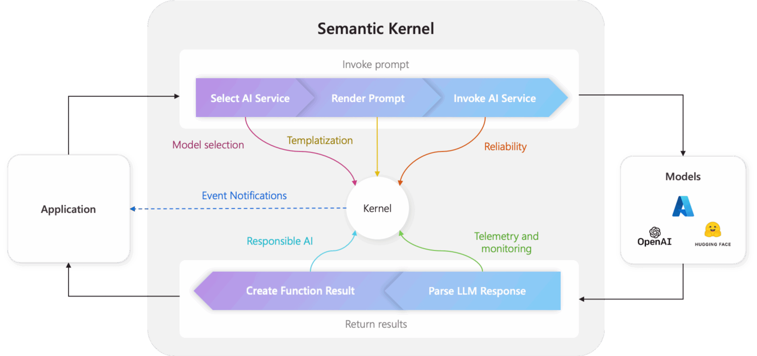 Kiến trúc Semantic Kernel - Kernel là trung tâm của mọi thành phần