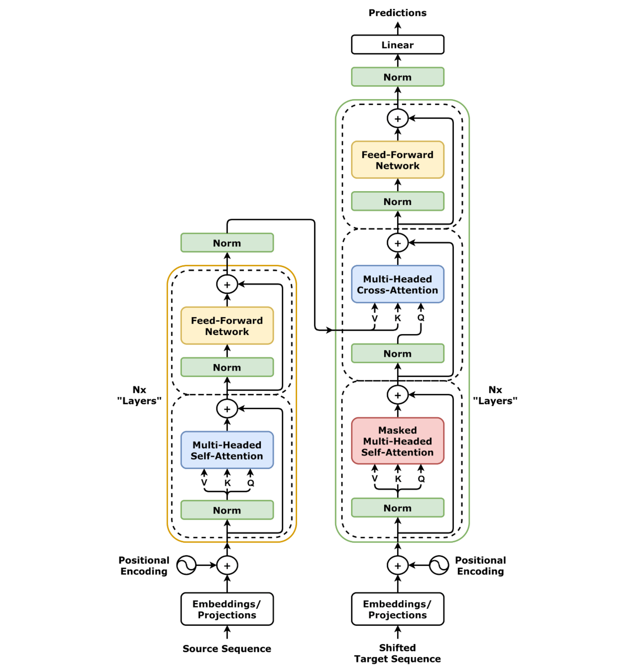 Transformer architecture diagram showing encoder-decoder structure