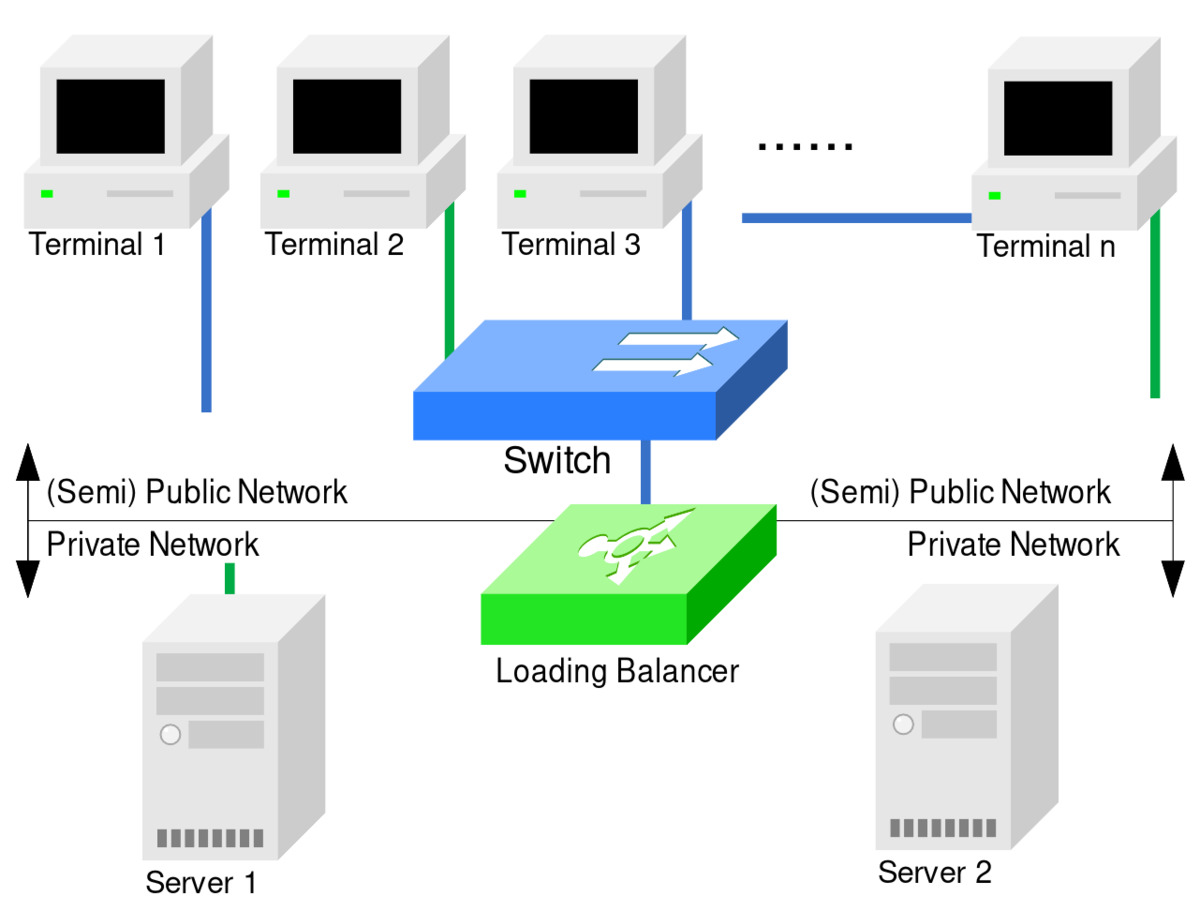 Sơ đồ load balancing cluster NAT