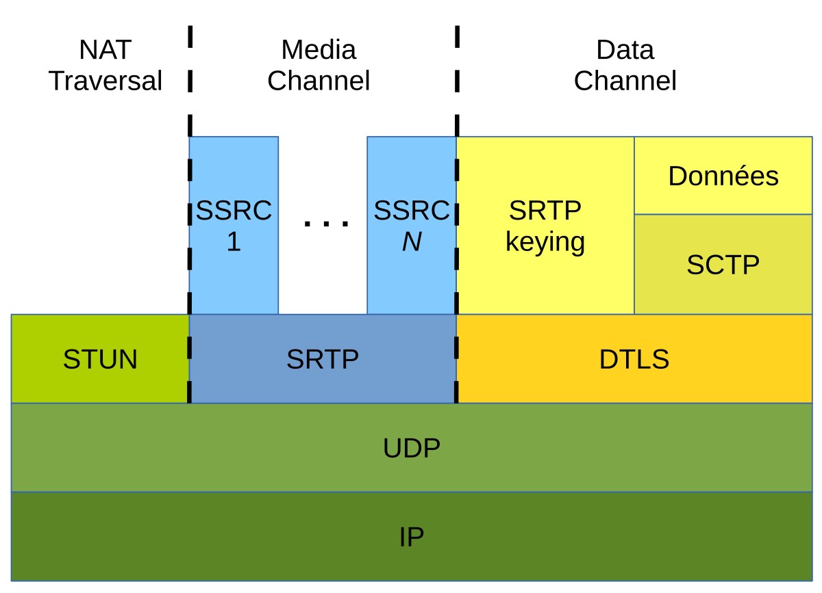 Sơ đồ các tầng giao thức truyền âm thanh và hình ảnh của WebRTC với lớp bảo mật DTLS và lớp RTP bên trên UDP