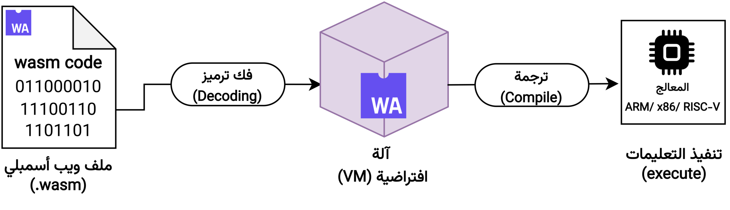 WebAssembly binary format compilation flow diagram from C/C++ to Wasm bytecode