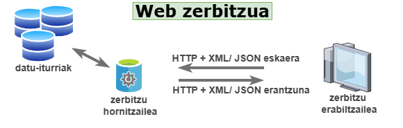 Sơ đồ kiến trúc web service với middleware chain