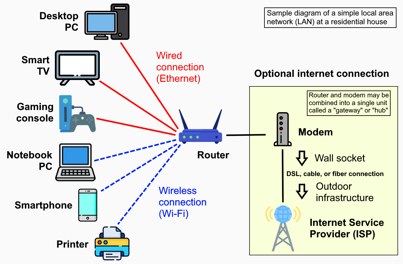 Sơ đồ mạng LAN gia đình ví dụ minh họa kết nối router và thiết bị
