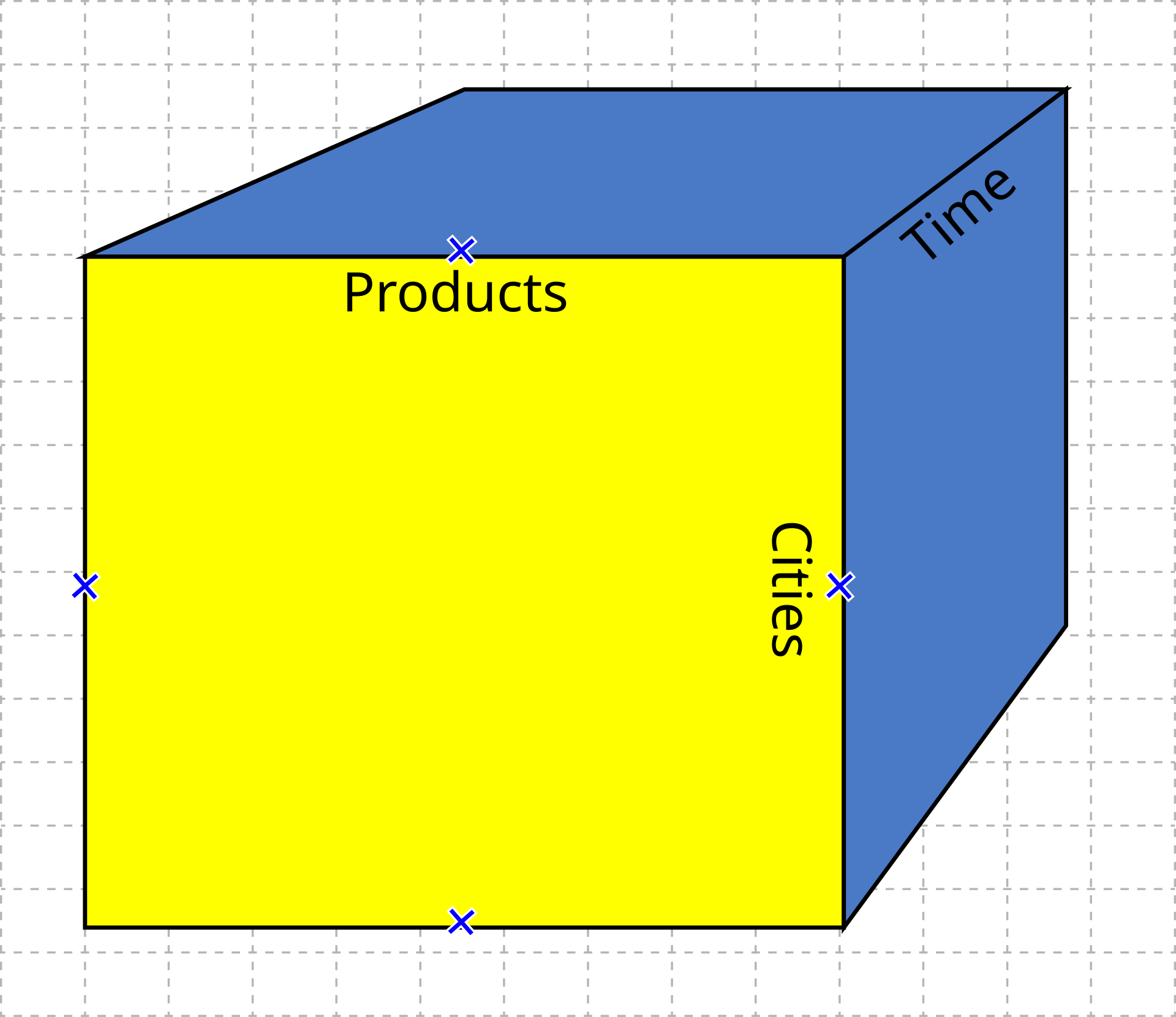 Sơ đồ khối OLAP cube ba chiều minh họa cách tổ chức dữ liệu phân tích trong DuckDB