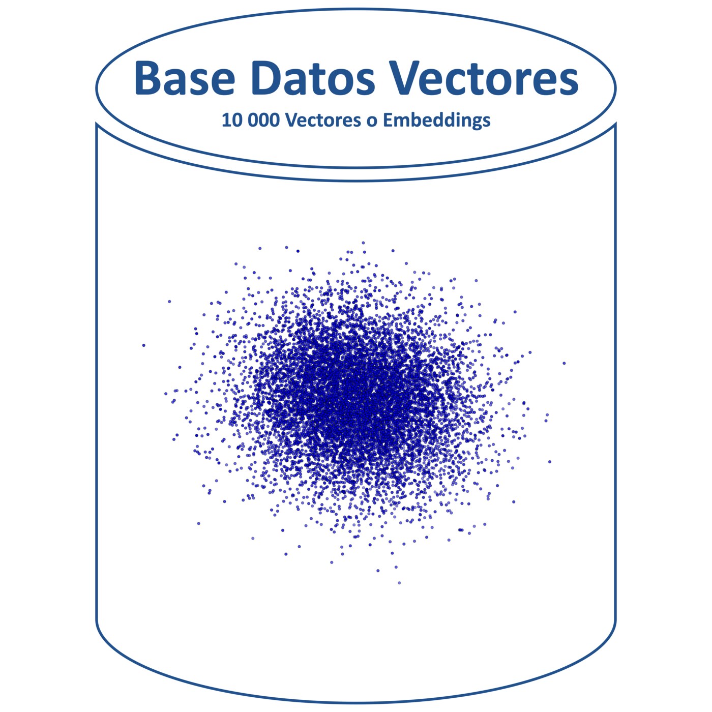 Sơ đồ minh hoạ dữ liệu vector với các điểm embedding nằm rải rác trong không gian vector