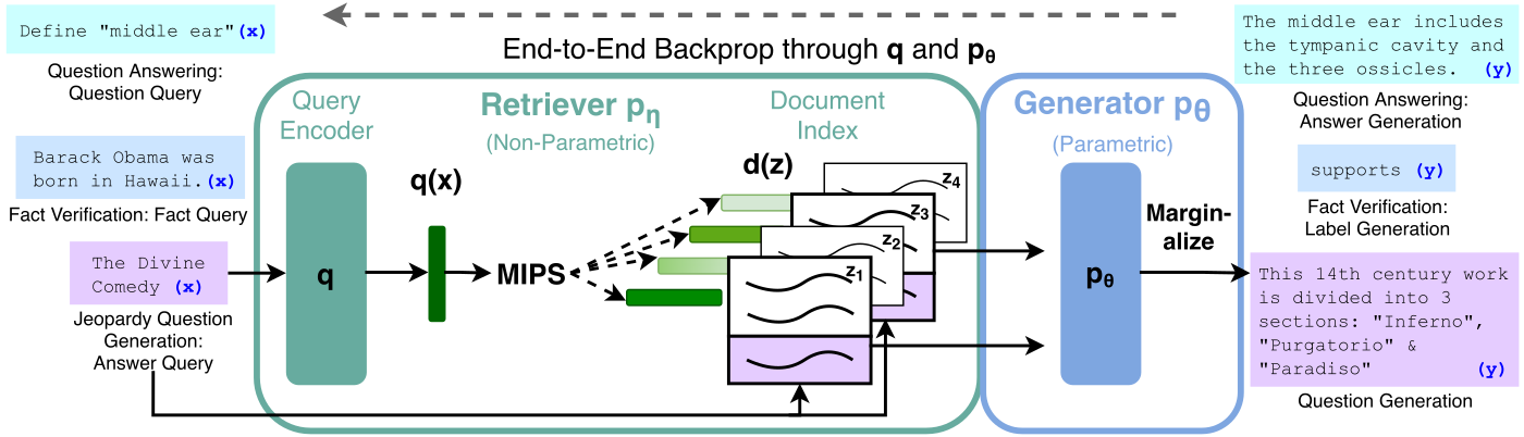 Sơ đồ kiến trúc RAG của bài báo gốc gồm Query Encoder, Document Index, Retriever và Generator