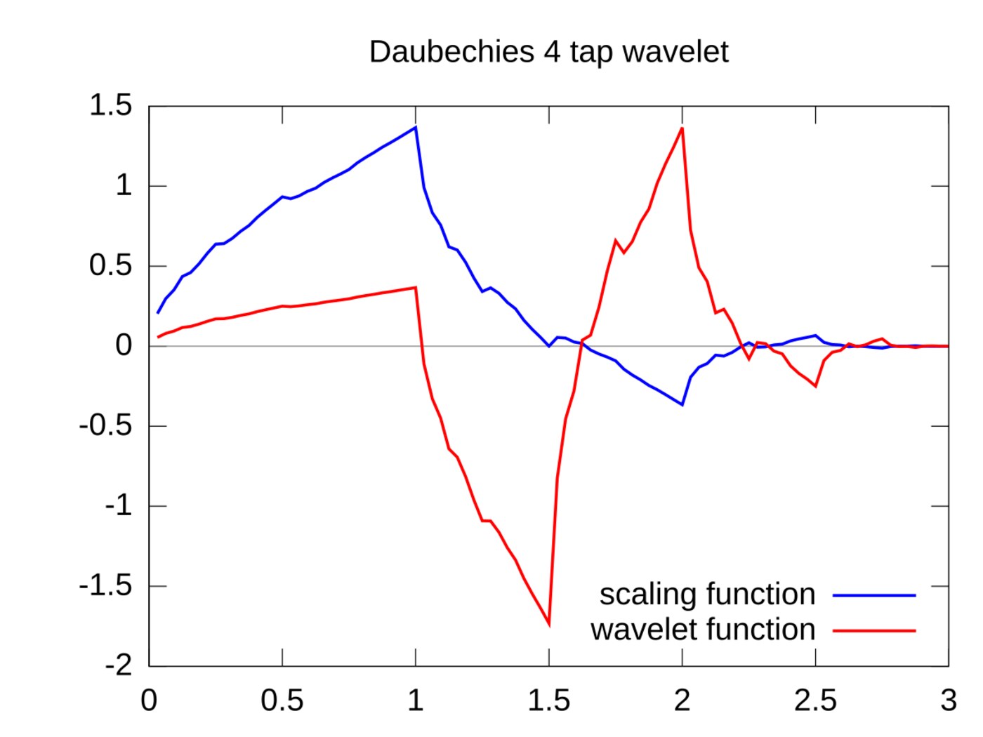 Đồ thị hàm scaling function và hàm wavelet của họ Daubechies bốn chạm