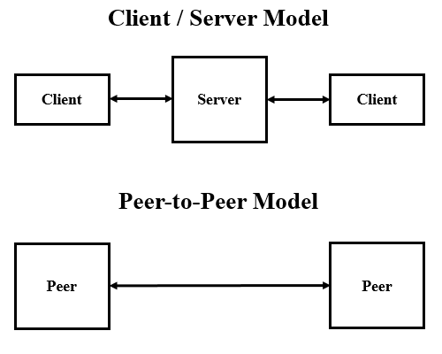 Sơ đồ so sánh mô hình client-server tập trung với mô hình peer-to-peer phi tập trung của IPFS