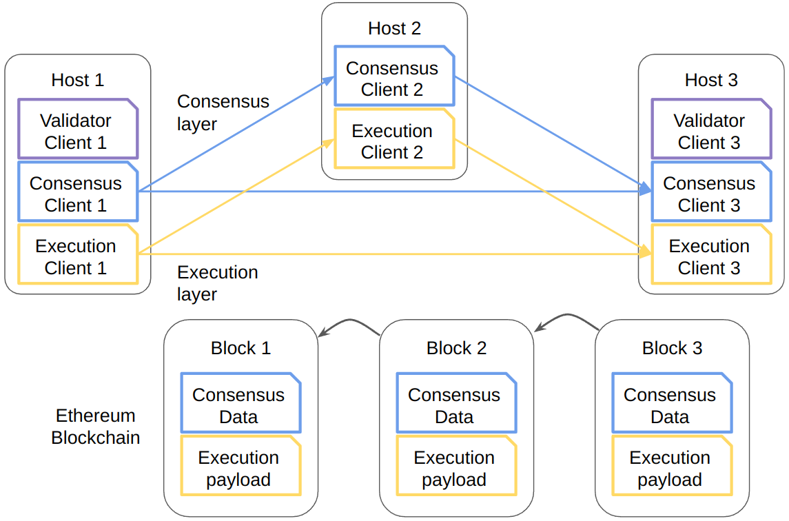 Sơ đồ phân lớp Ethereum sau The Merge với Consensus layer và các Execution client trên nhiều máy chủ