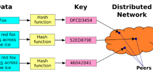 Sơ đồ bảng băm phân tán DHT với các node mạng liên kết chéo, cơ chế tìm nội dung của IPFS