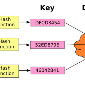 Sơ đồ bảng băm phân tán DHT với các node mạng liên kết chéo, cơ chế tìm nội dung của IPFS