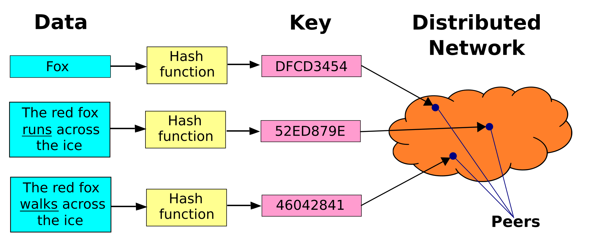 Sơ đồ bảng băm phân tán DHT với các node mạng liên kết chéo, cơ chế tìm nội dung của IPFS