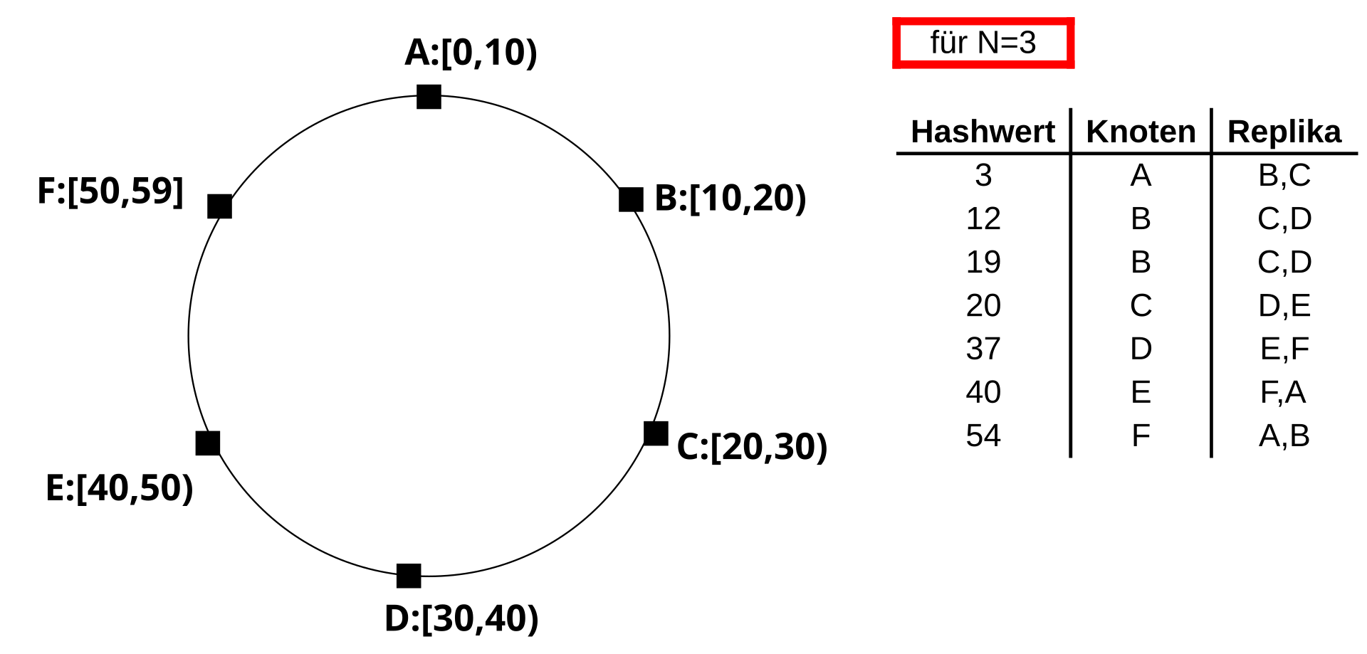 Vòng tròn consistent hashing với các key và server nằm trên vòng
