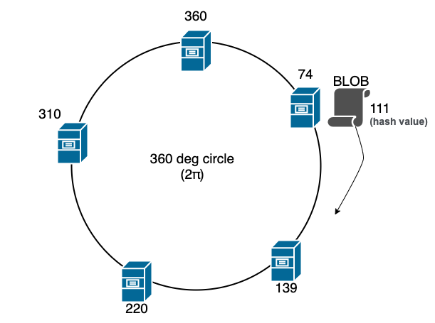 Minh họa ví dụ ánh xạ key vào server với consistent hashing
