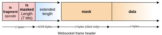 Sơ đồ cấu trúc khung tin WebSocket với các trường FIN, opcode, độ dài và khóa che