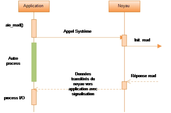 Sơ đồ tuần tự so sánh I/O tuần tự với I/O bất đồng bộ không chặn, nền tảng của asyncio