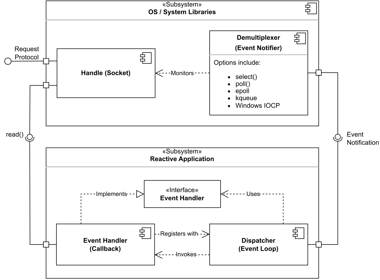 Kiến trúc Reactive gồm Demultiplexer, Handle và Event Handler, cách event loop ghép nhiều socket về một luồng