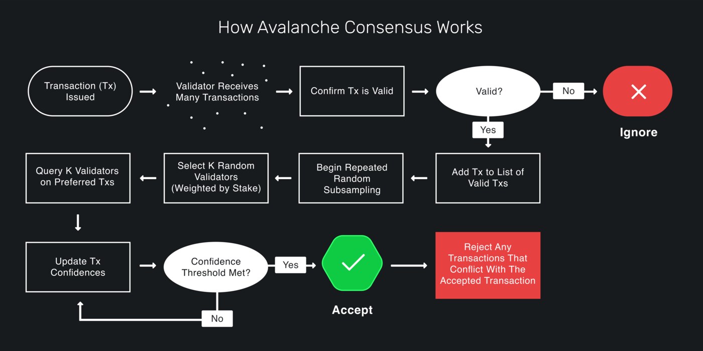 Sơ đồ quy trình đồng thuận Avalanche gồm bước hỏi K validator ngẫu nhiên, cập nhật độ tin cậy và chấp nhận khối khi đạt ngưỡng