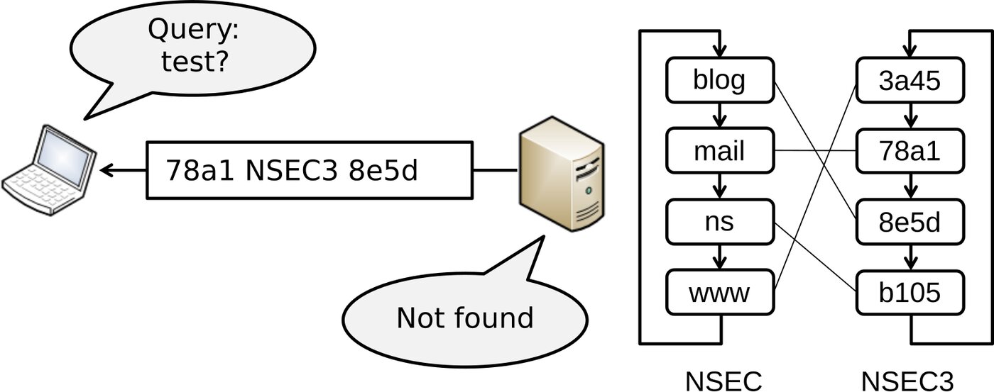 Minh hoạ chuỗi NSEC và NSEC3 trong DNSSEC khi truy vấn một tên không tồn tại