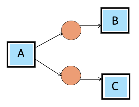 Sơ đồ and-split: một token được nhân đôi thành hai luồng thực thi song song