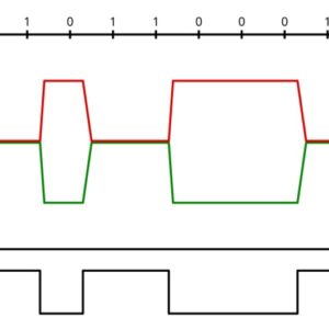 Sơ đồ tín hiệu ISO 11898-2 tốc độ cao với mức điện áp dominant và recessive trên hai dây CAN_H và CAN_L