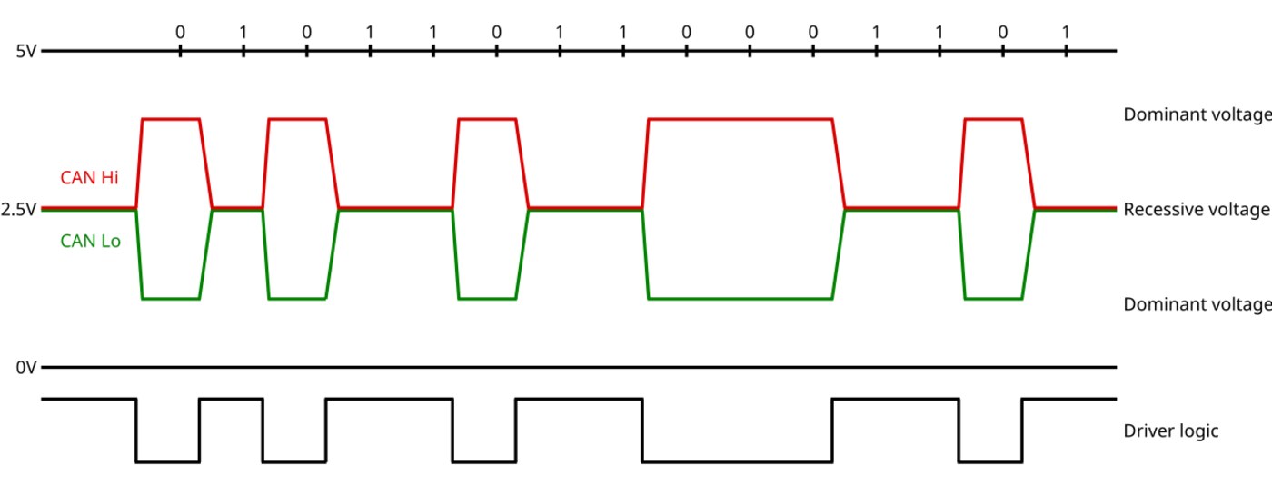 Sơ đồ tín hiệu ISO 11898-2 tốc độ cao với mức điện áp dominant và recessive trên hai dây CAN_H và CAN_L
