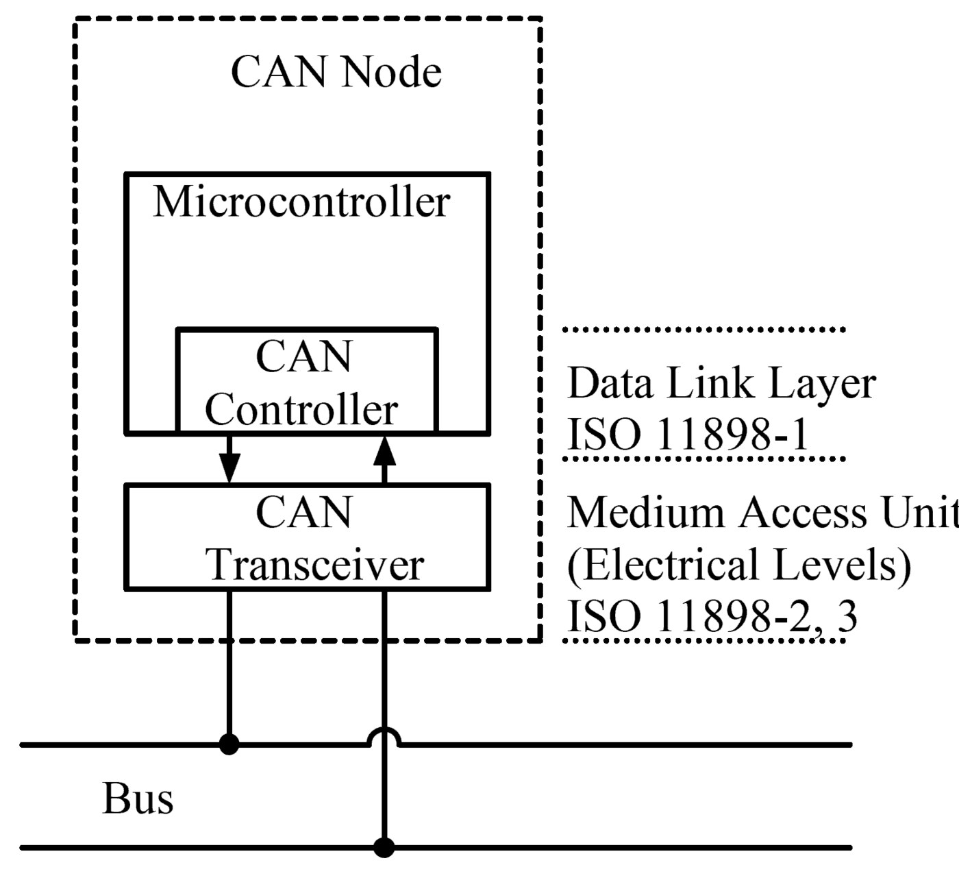 Sơ đồ kiến trúc một node CAN gồm vi điều khiển, tầng liên kết dữ liệu ISO 11898-1 và tầng truyền tín hiệu vật lý nối xuống bus
