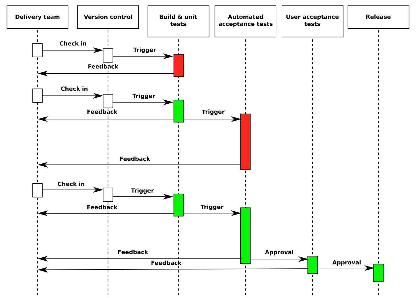 Sơ đồ quy trình Continuous Delivery với vòng lặp triển khai và phản hồi