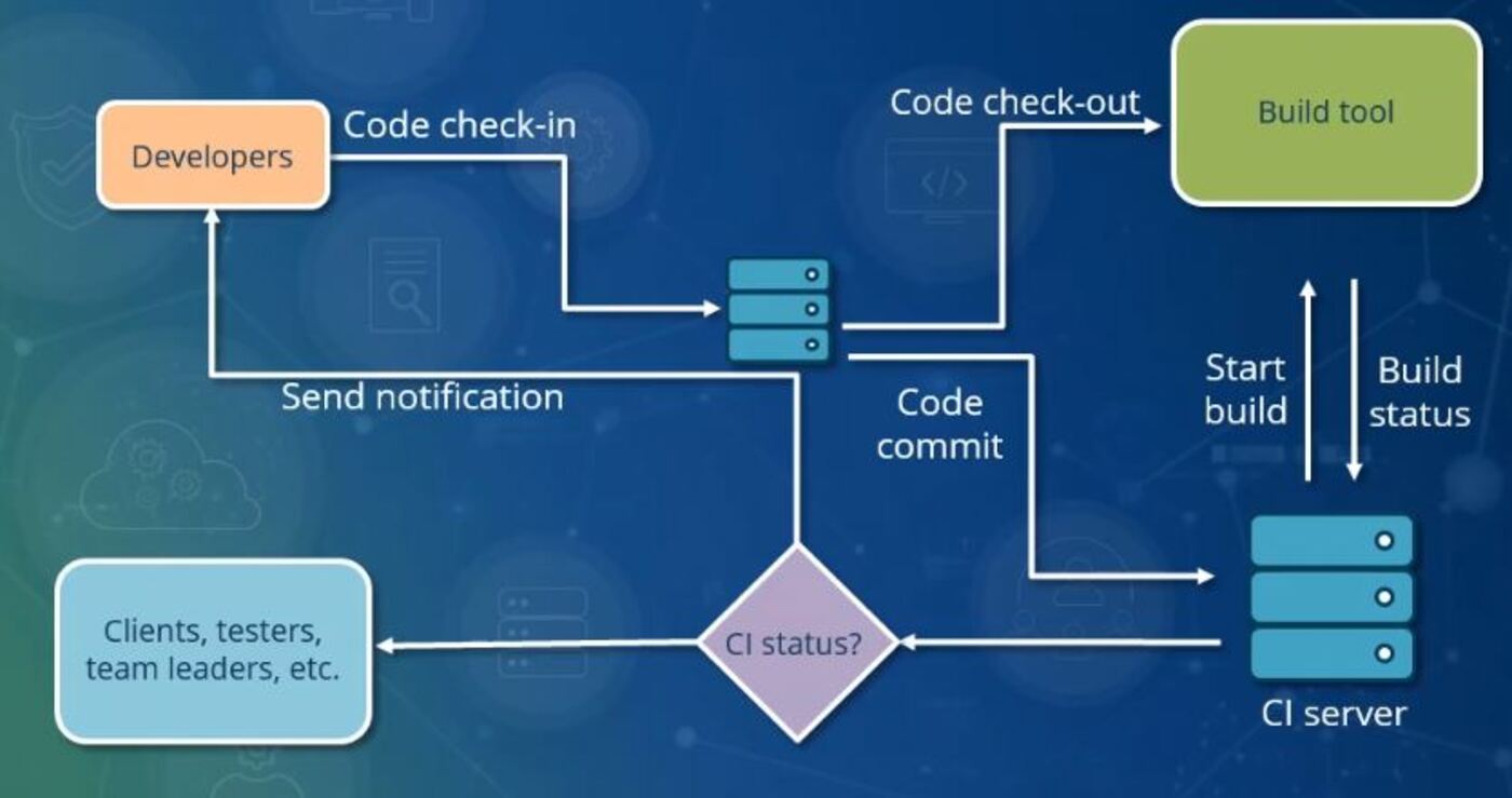 Sơ đồ dòng chảy Continuous Integration qua các module và thành phần khác nhau